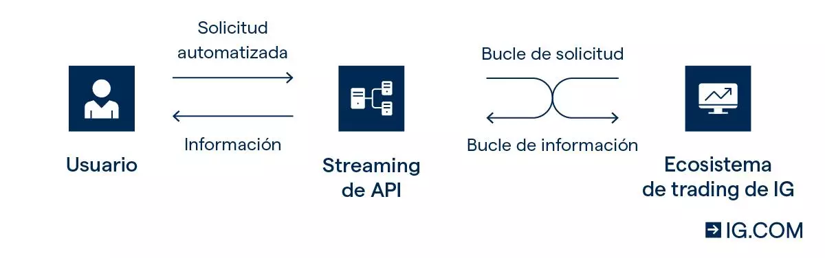 Qué es API streaming